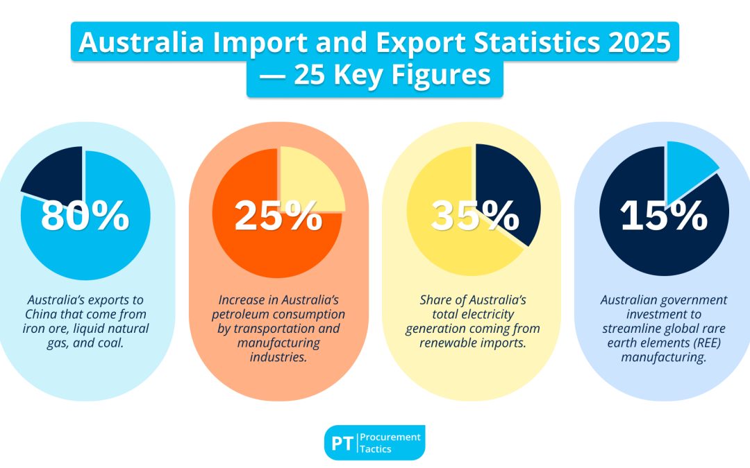  Australia Import and Export Statistics 2025 — 25 Key Figures